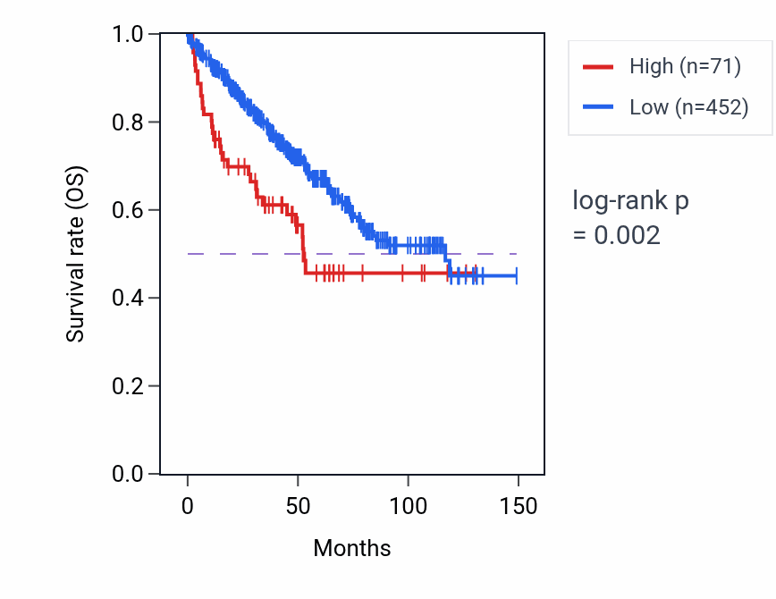 Kaplan&ndash;Meier survival curve for MRPL9P1 RNA expression in KIRC: high vs low expression groups.