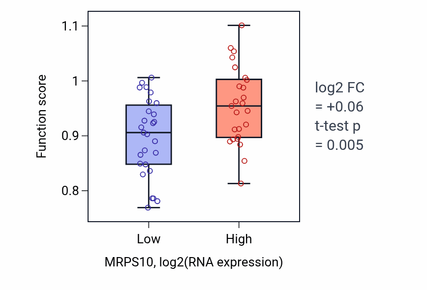 Box plot of Ubiquitin-dependent protein catabolic process via the N-end rule pathway in MRPS10-low vs MRPS10-high samples in LUNG_SCLC.