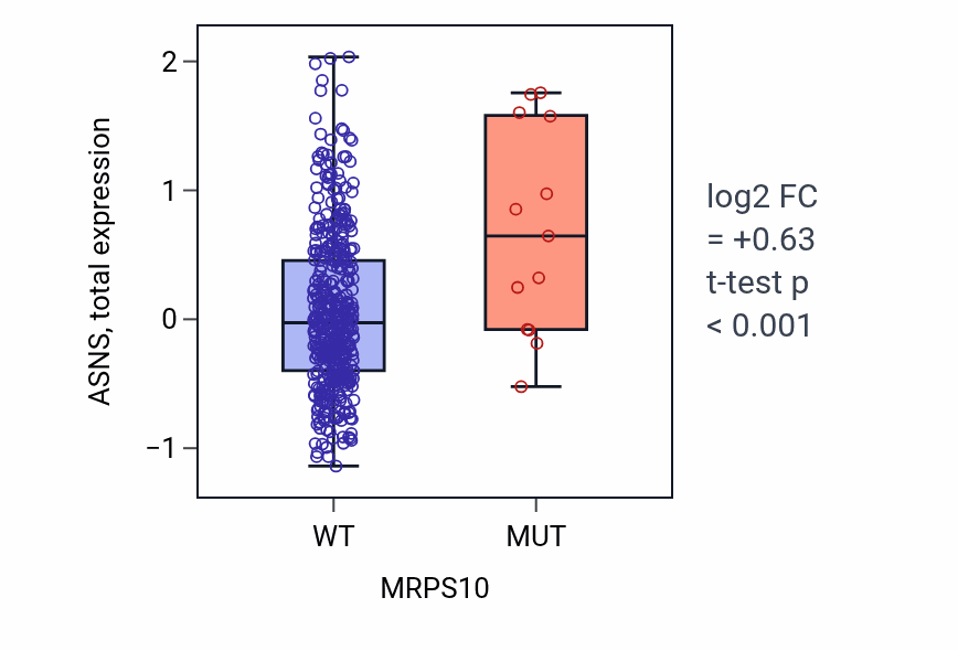 Box plot of ASNS in MRPS10-low vs MRPS10-high samples in UCEC.