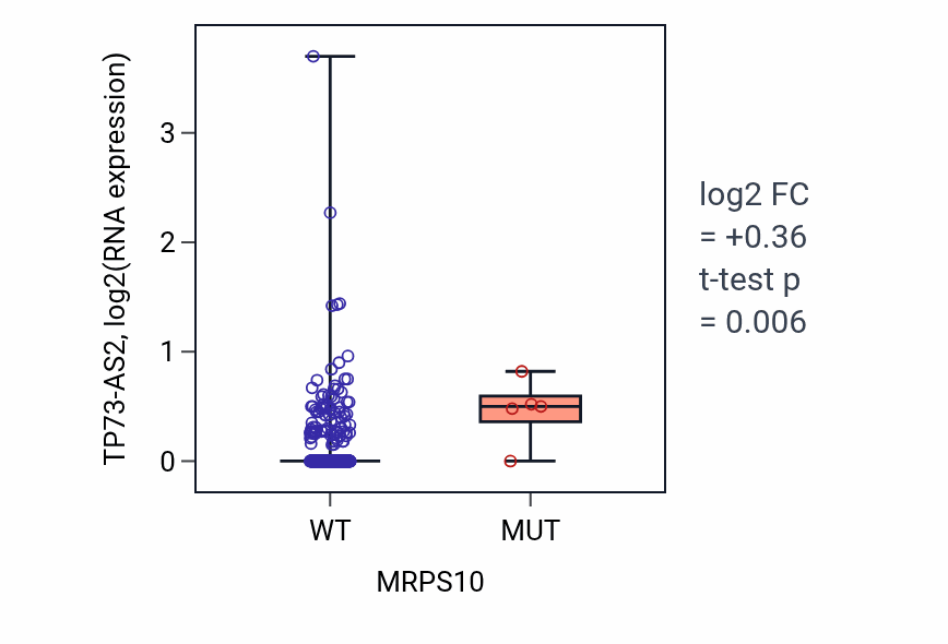Box plot of TP73-AS2 in MRPS10-low vs MRPS10-high samples in COAD.