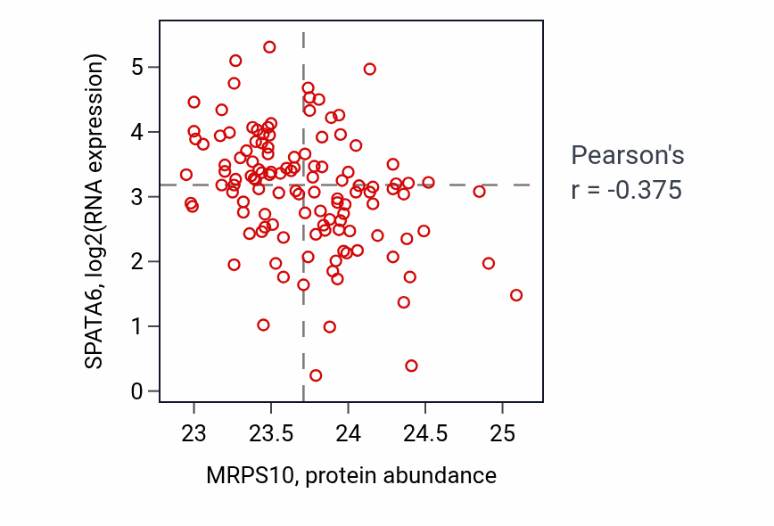 Per-sample scatter of MRPS10 vs SPATA6 in BRCA (Pearson r = -0.38).