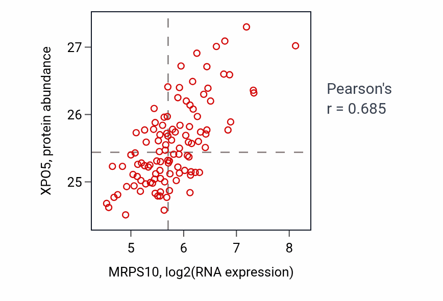 Per-sample scatter of MRPS10 vs XPO5 in LSCC (Pearson r = 0.69).