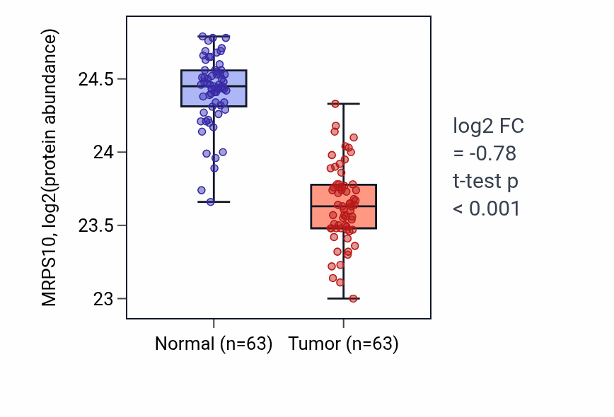 Tumor-vs-normal mass-spec protein box plot for MRPS10 in CCRCC.