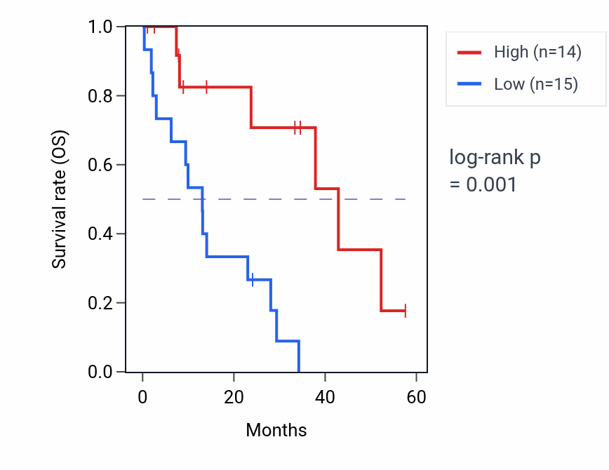 Kaplan&ndash;Meier survival curve for MRPS10 mass-spec protein-high vs -low samples in PDAC.