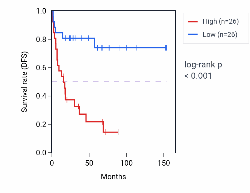 Kaplan&ndash;Meier survival curve for MRPS10 RNA-high vs -low samples in ACC.