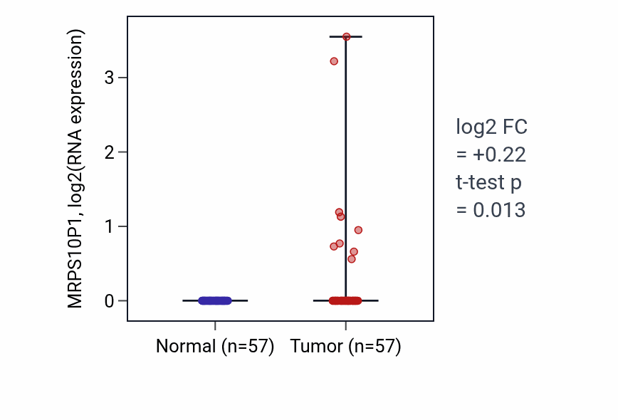 Tumor-vs-normal expression box plot for MRPS10P1 in LUAD.