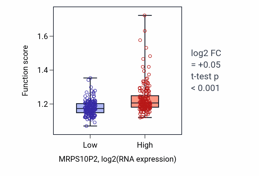 Box plot of Peptidyl-lysine modification in MRPS10P2-low vs MRPS10P2-high samples in STAD.