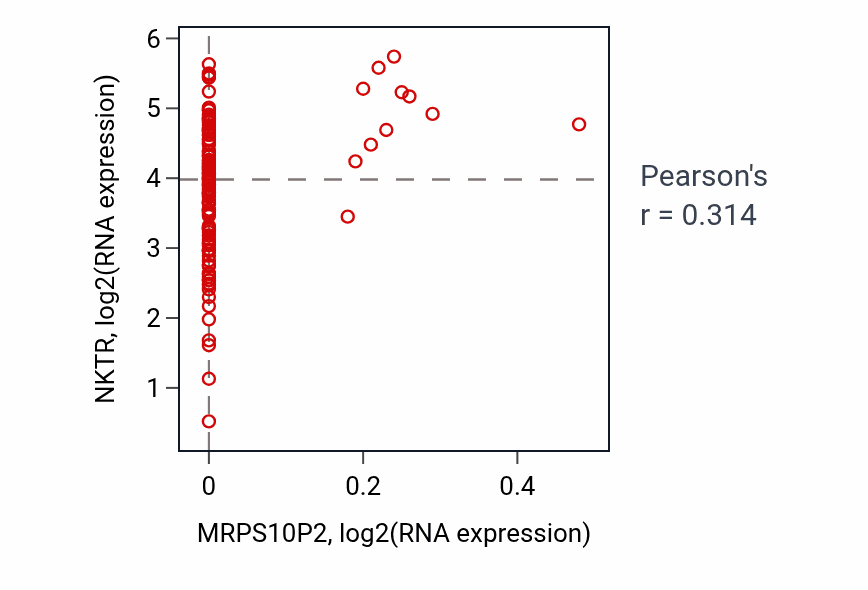 Per-sample scatter of MRPS10P2 vs NKTR in THYM (Pearson r = 0.31).