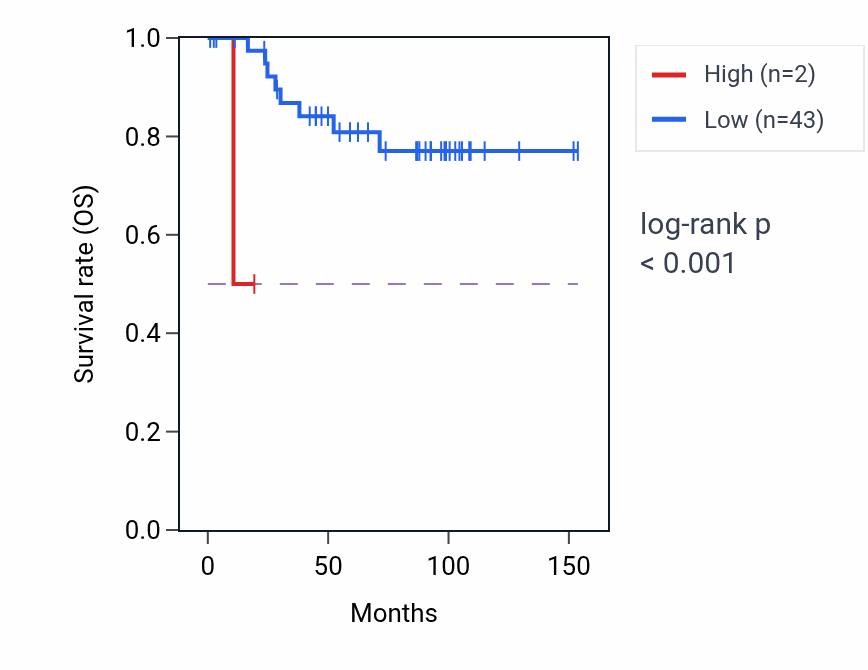 Kaplan&ndash;Meier survival curve for MRPS10P2 RNA expression in KICH: high vs low expression groups.