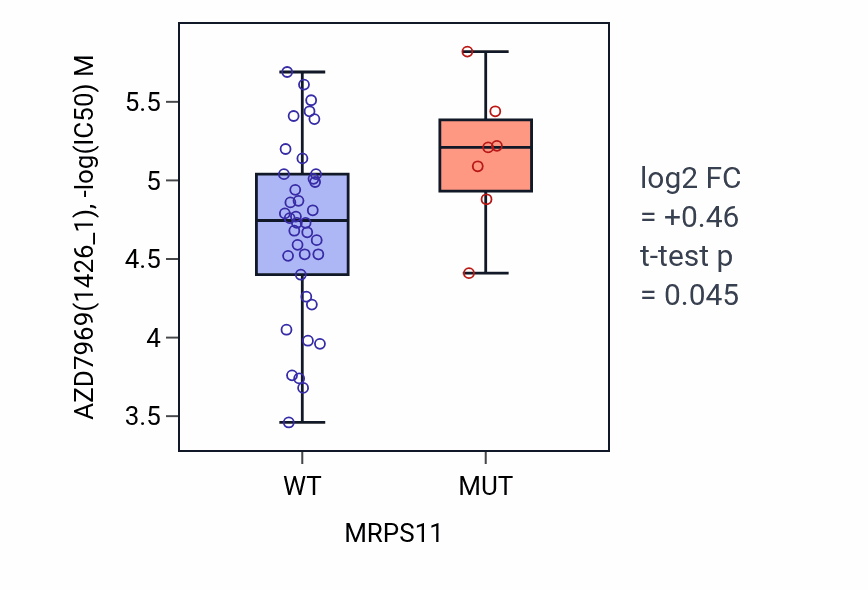 Box plot of AZD7969 in MRPS11-low vs MRPS11-high samples in LARGE_INTESTINE.