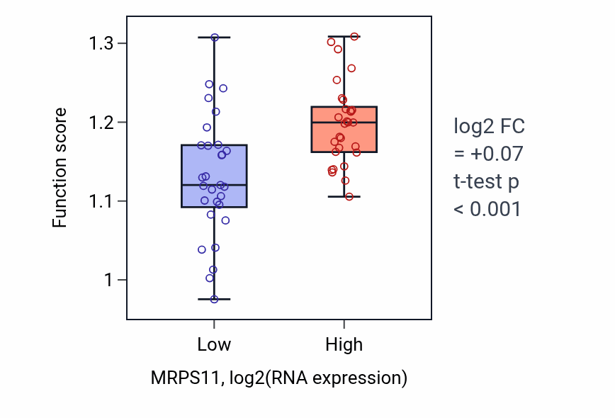 Box plot of Regulation of cell cycle checkpoint in MRPS11-low vs MRPS11-high samples in OVARY.