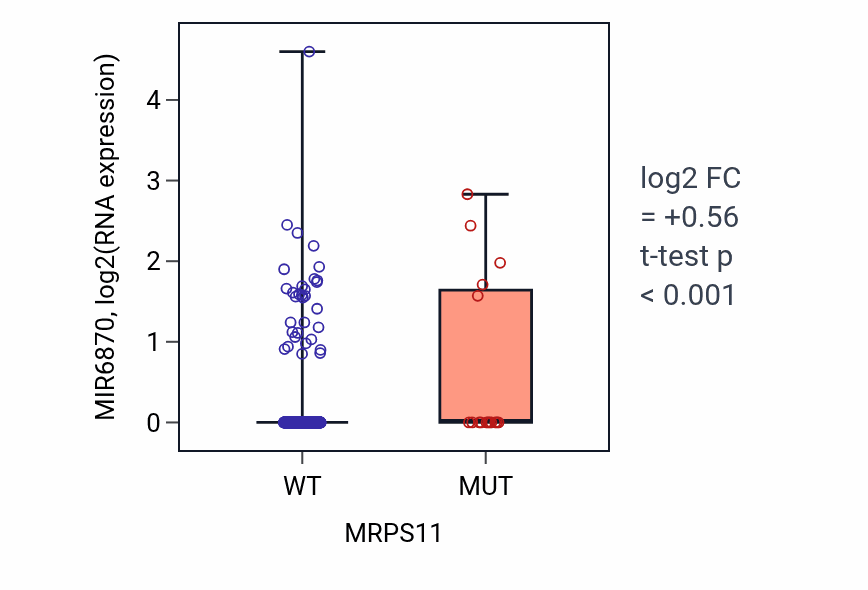 Box plot of MIR6870 in MRPS11-low vs MRPS11-high samples in UCEC.