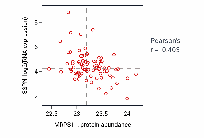 Per-sample scatter of MRPS11 vs SSPN in OV (Pearson r = -0.40).