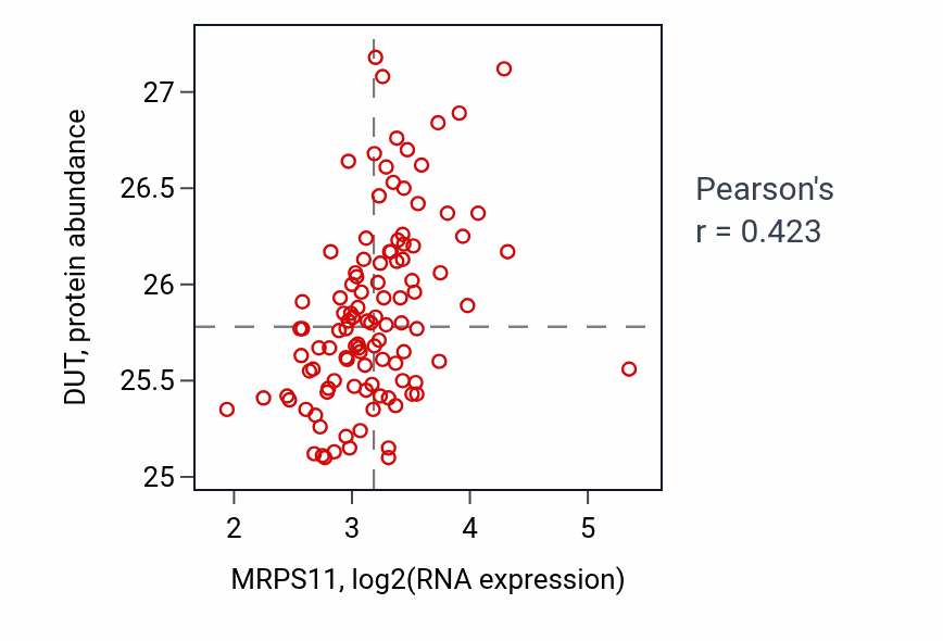 Per-sample scatter of MRPS11 vs DUT in LSCC (Pearson r = 0.42).