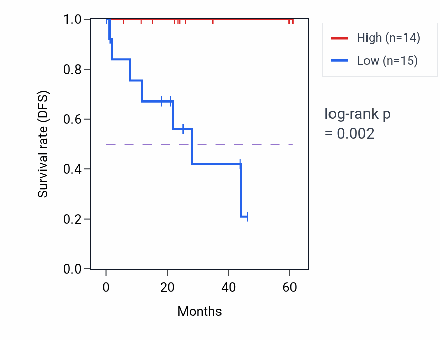 Kaplan&ndash;Meier survival curve for MRPS11 mass-spec protein-high vs -low samples in LSCC.