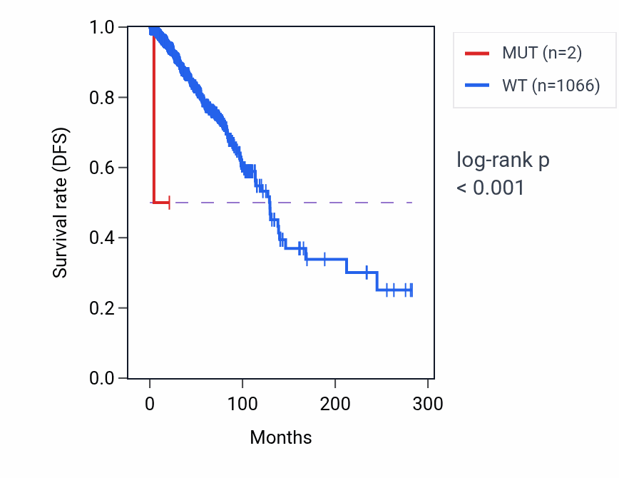 Kaplan&ndash;Meier survival curve for MRPS11 mutant vs wild-type samples in BRCA.