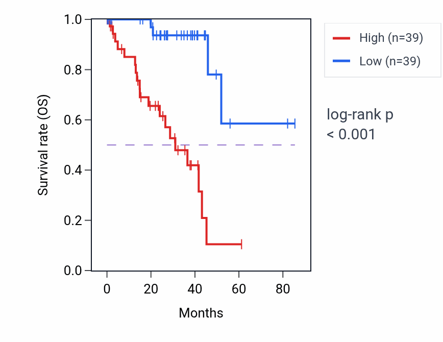 Kaplan&ndash;Meier survival curve for MRPS11 RNA-high vs -low samples in UVM.