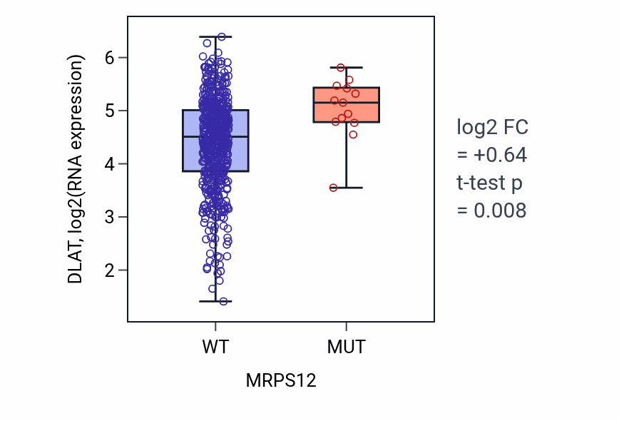 Box plot of DLAT in MRPS12-low vs MRPS12-high samples in UCEC.