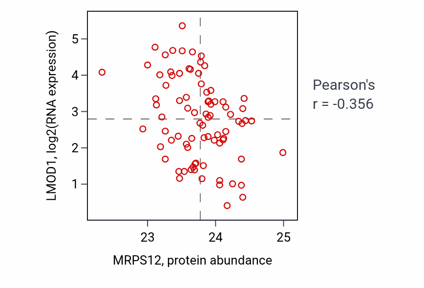 Per-sample scatter of MRPS12 vs LMOD1 in OV (Pearson r = -0.36).