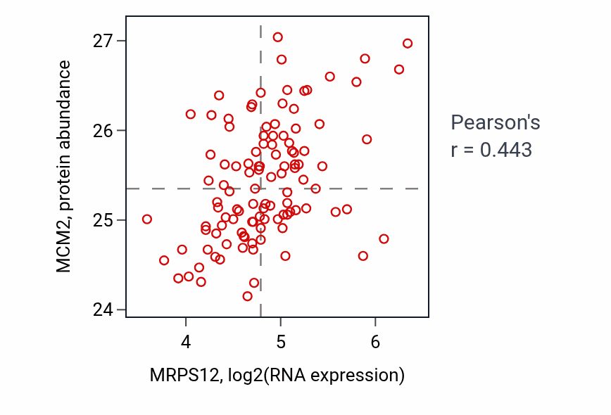 Per-sample scatter of MRPS12 vs MCM2 in LUAD (Pearson r = 0.44).