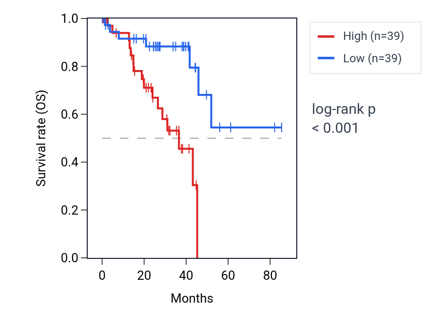 Kaplan&ndash;Meier survival curve for MRPS12 RNA expression in UVM: high vs low expression groups.