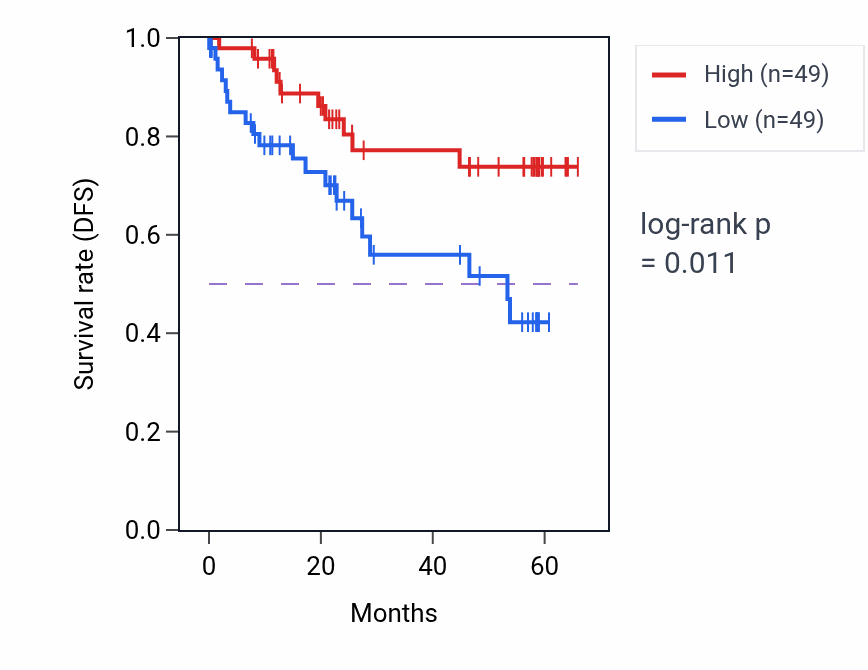 Kaplan&ndash;Meier survival curve for MRPS12 mass-spec protein-high vs -low samples in CCRCC.