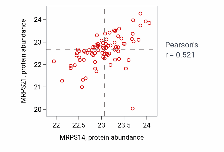 Per-sample scatter of MRPS14 vs MRPS21 in OV (Pearson r = 0.52).