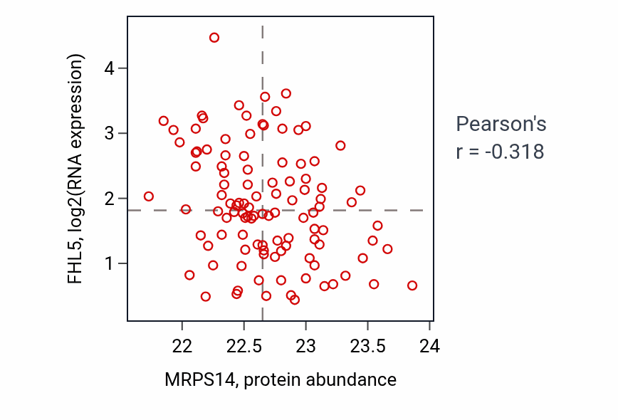 Per-sample scatter of MRPS14 vs FHL5 in LSCC (Pearson r = -0.32).