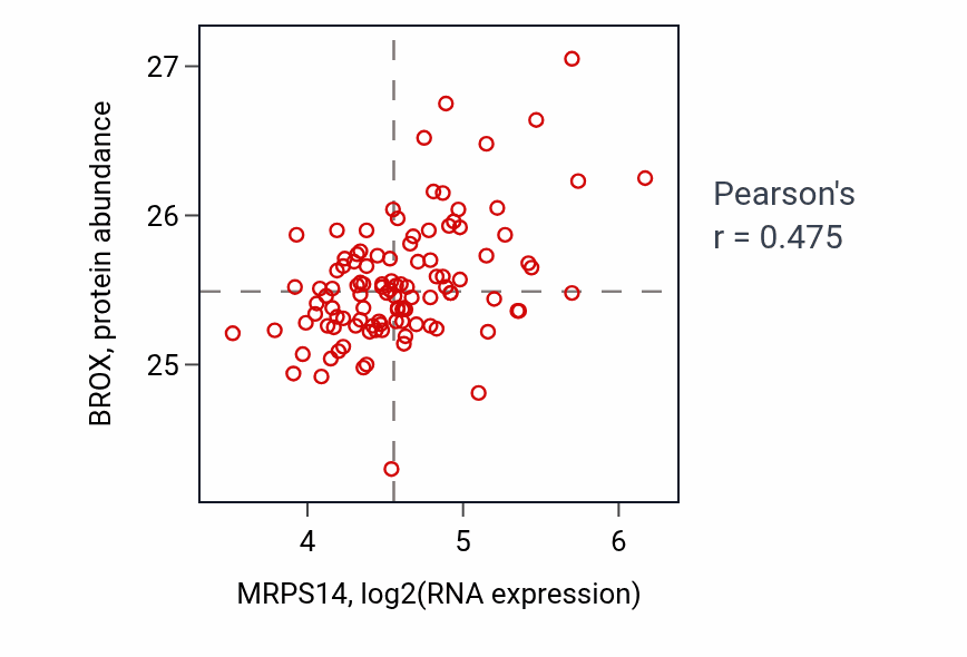 Per-sample scatter of MRPS14 vs BROX in LSCC (Pearson r = 0.47).