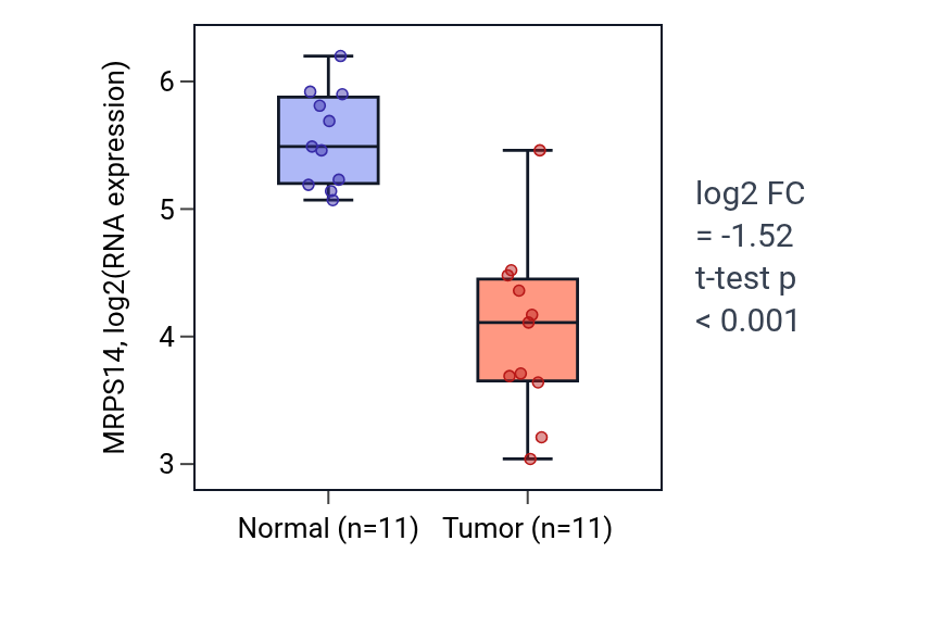 Tumor-vs-normal expression box plot for MRPS14 in KICH.