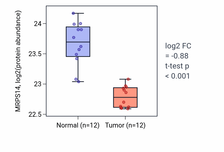 Tumor-vs-normal mass-spec protein box plot for MRPS14 in CCRCC.