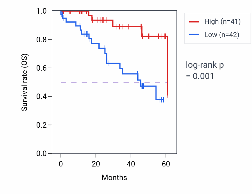 Kaplan&ndash;Meier survival curve for MRPS14 mass-spec protein-high vs -low samples in LSCC.