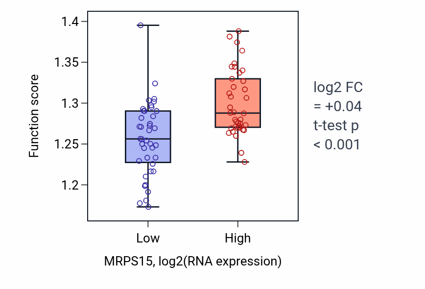 Box plot of Mitochondrial respiratory chain complex assembly in MRPS15-low vs MRPS15-high samples in BLOOD_Lymphoma.