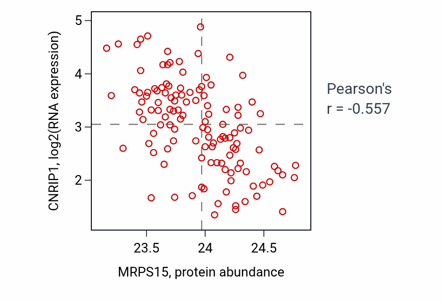 Per-sample scatter of MRPS15 vs CNRIP1 in BRCA (Pearson r = -0.56).
