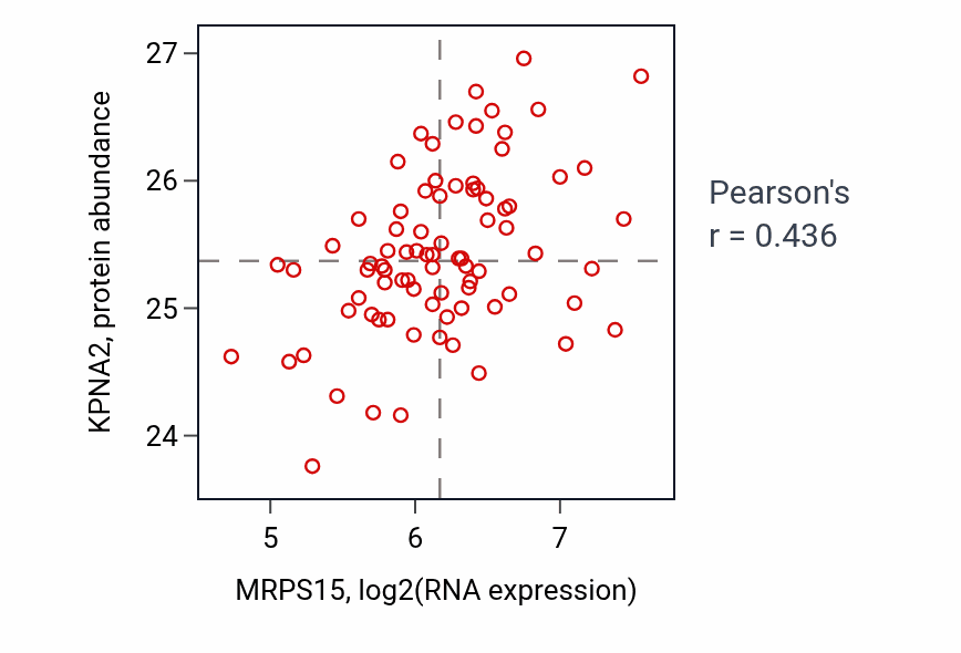 Per-sample scatter of MRPS15 vs KPNA2 in OV (Pearson r = 0.44).
