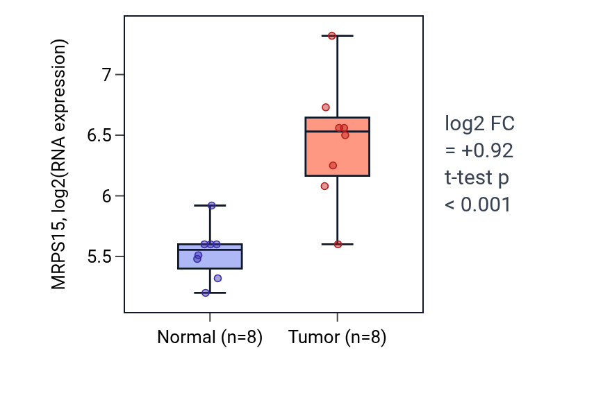 Tumor-vs-normal expression box plot for MRPS15 in BLCA.