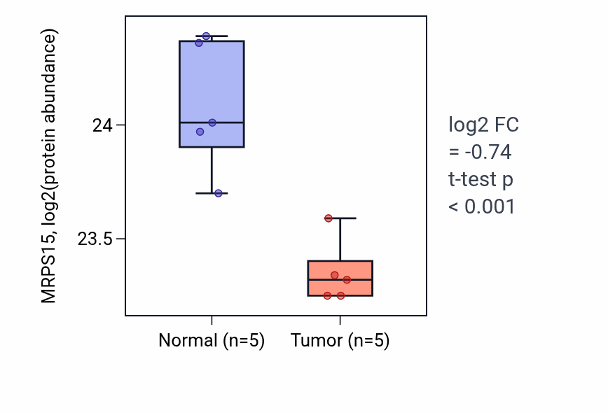 Tumor-vs-normal mass-spec protein box plot for MRPS15 in CCRCC.