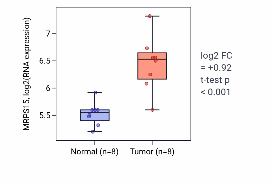 Tumor-vs-normal expression box plot for MRPS15 RNA in BLCA.
