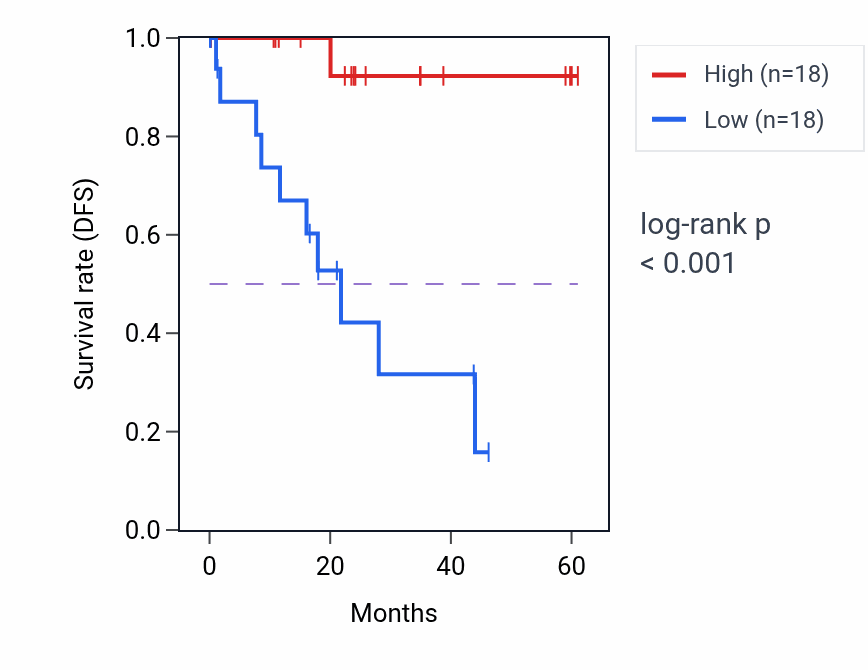 Kaplan&ndash;Meier survival curve for MRPS15 mass-spec protein-high vs -low samples in LSCC.