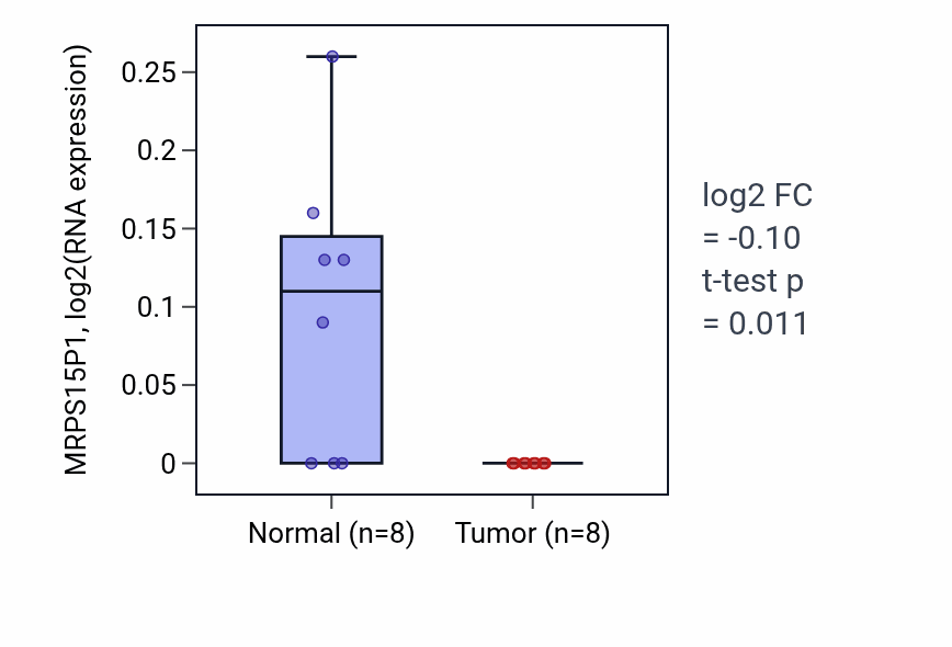 Tumor-vs-normal expression box plot for MRPS15P1 in READ.
