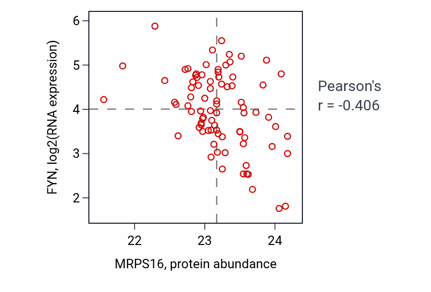 Per-sample scatter of MRPS16 vs FYN in OV (Pearson r = -0.41).