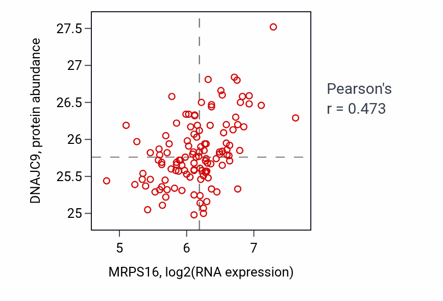 Per-sample scatter of MRPS16 vs DNAJC9 in BRCA (Pearson r = 0.47).