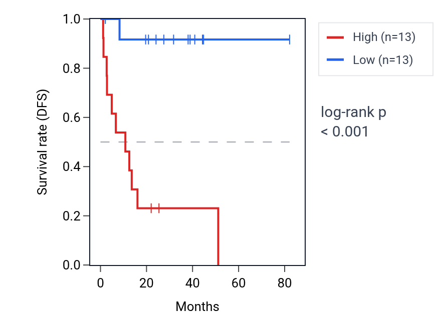 Kaplan&ndash;Meier survival curve for MRPS16 RNA expression in UVM: high vs low expression groups.