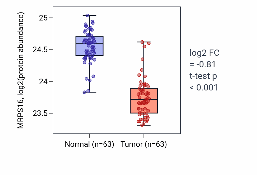 Tumor-vs-normal mass-spec protein box plot for MRPS16 in CCRCC.
