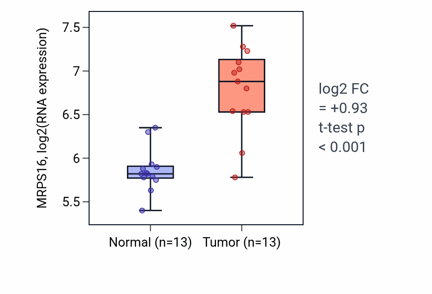 Tumor-vs-normal expression box plot for MRPS16 RNA in LUAD.