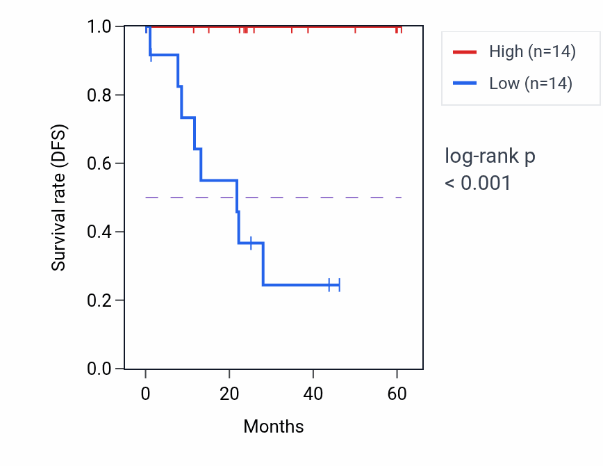 Kaplan&ndash;Meier survival curve for MRPS16 mass-spec protein-high vs -low samples in LSCC.