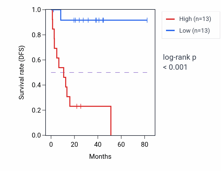Kaplan&ndash;Meier survival curve for MRPS16 RNA-high vs -low samples in UVM.