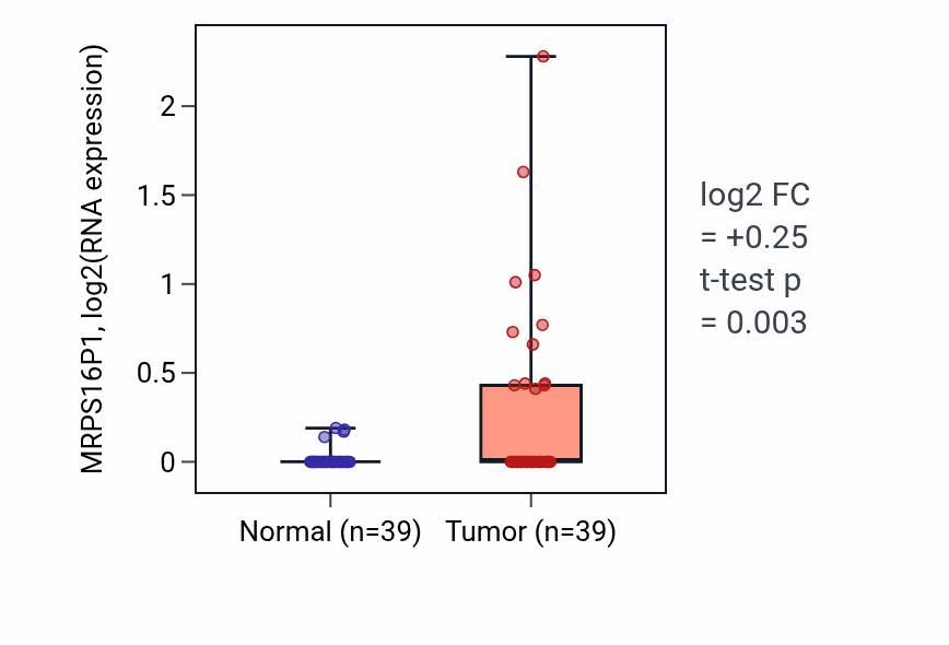 Tumor-vs-normal expression box plot for MRPS16P1 in COAD.