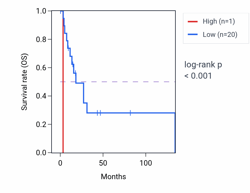 Kaplan&ndash;Meier survival curve for MRPS16P2 RNA expression in CESC: high vs low expression groups.