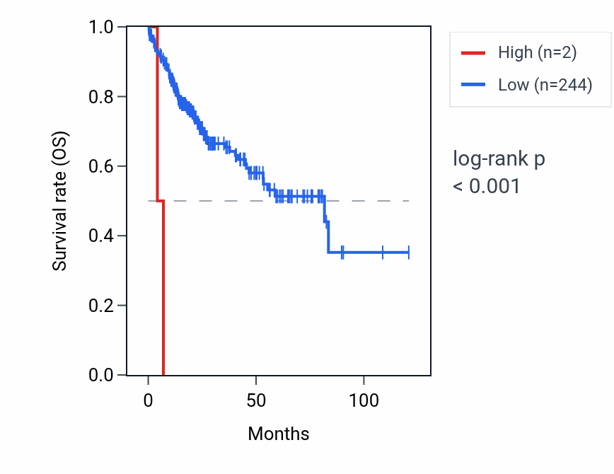 Kaplan&ndash;Meier survival curve for MRPS16P3 RNA expression in LIHC: high vs low expression groups.